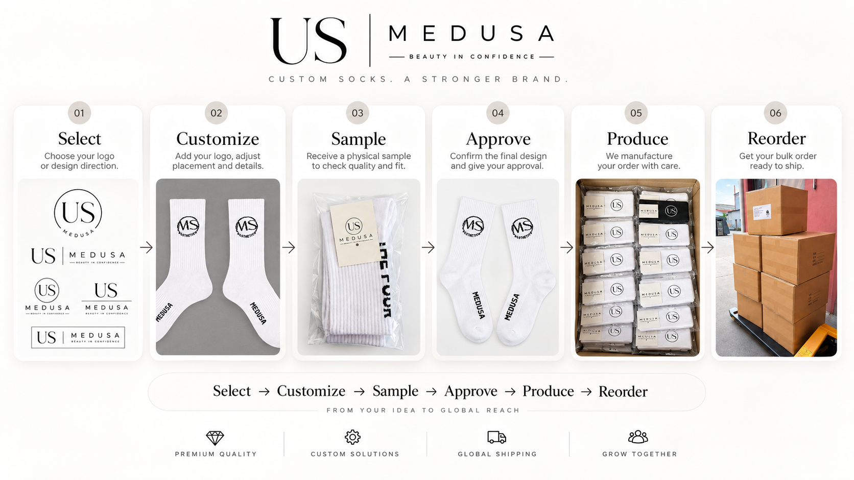 Six-step private label development process from selection to reorder